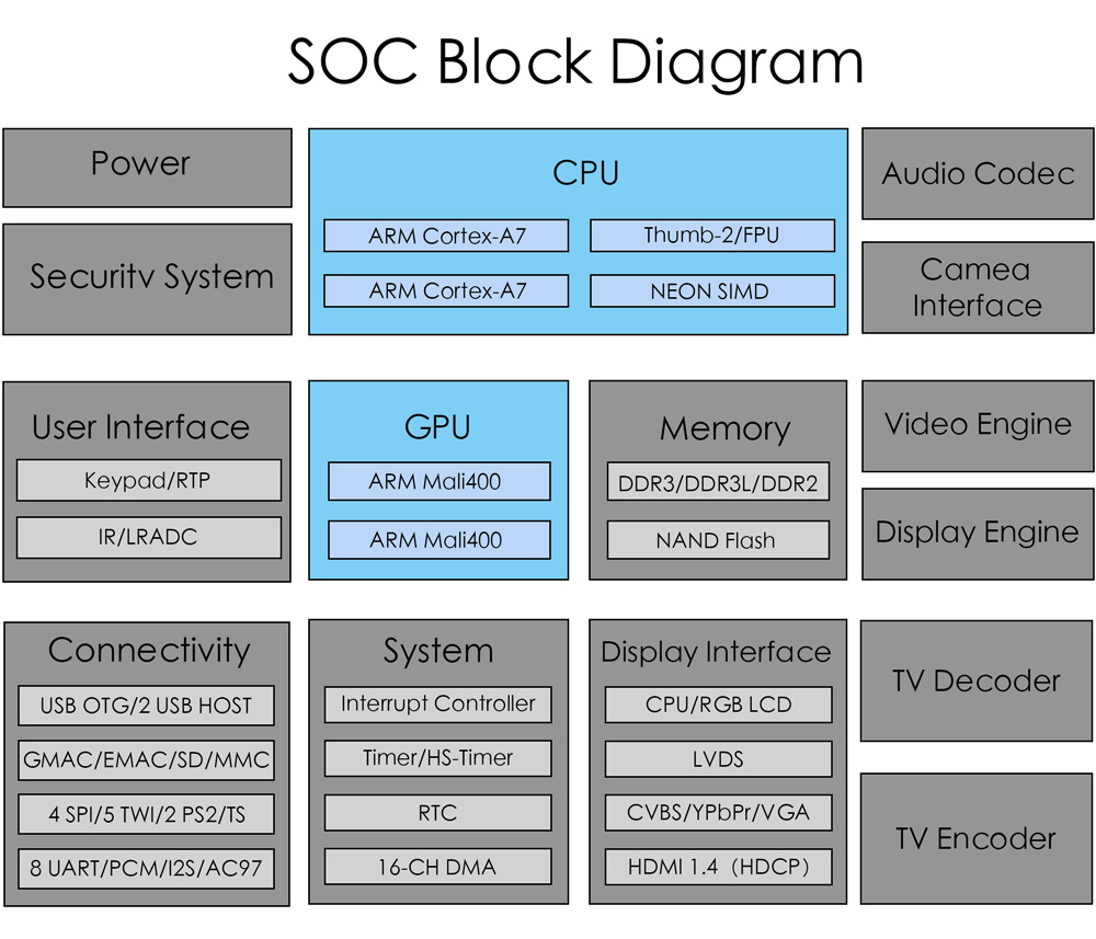 Block-Diagram-A20