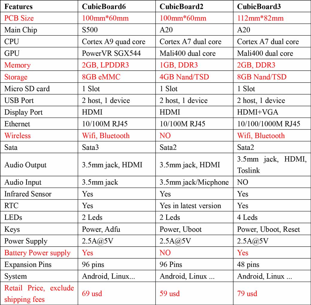 CubieBoard623_compare